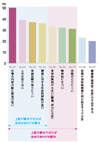 介護職員の働く上の悩み、不安不満等