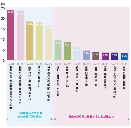 直前の介護を離職した理由