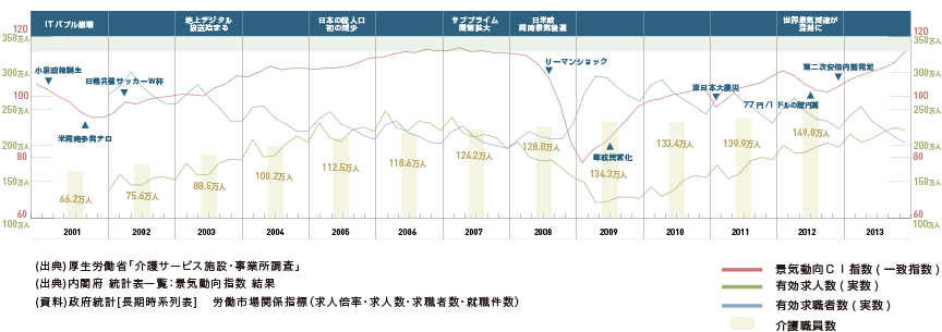 介護業界の人材不足と現在の景気動向